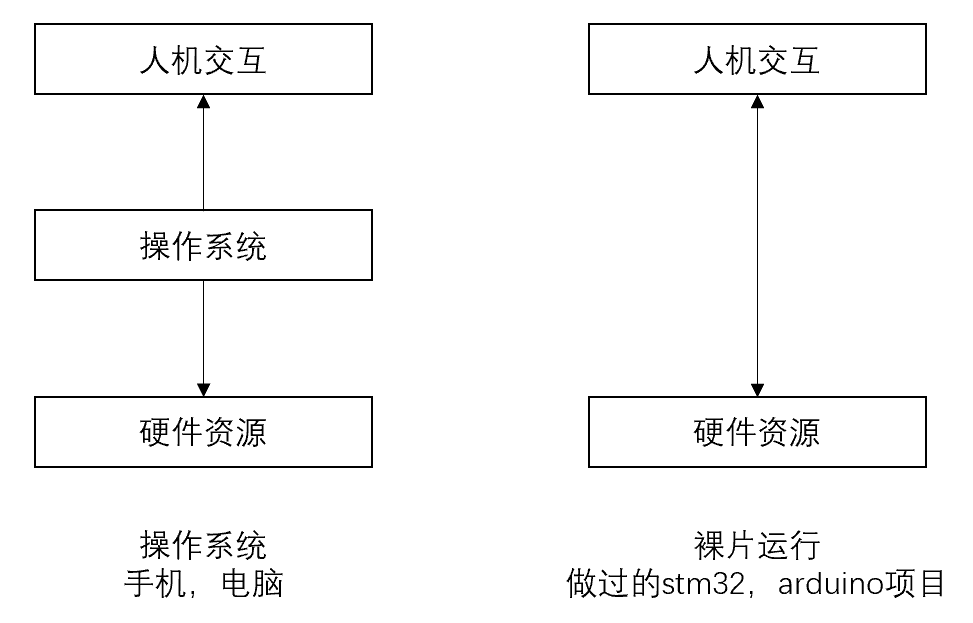 操作系统与裸片运行
